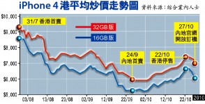 內地開售iPhone4港炒價暴跌